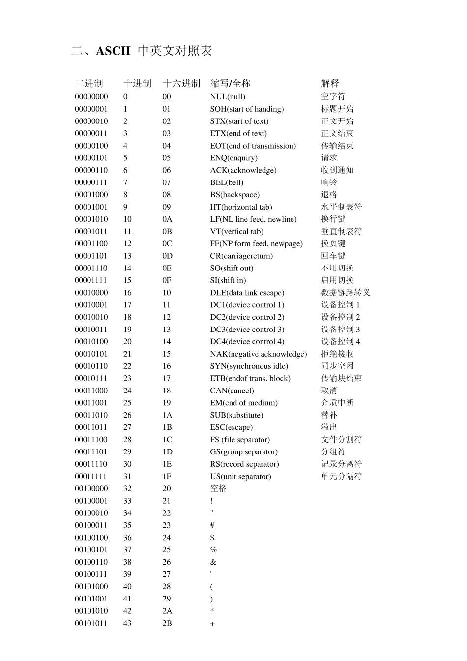ASCII表、ASCII中英文对照表和键盘常用ASCII码_第2页
