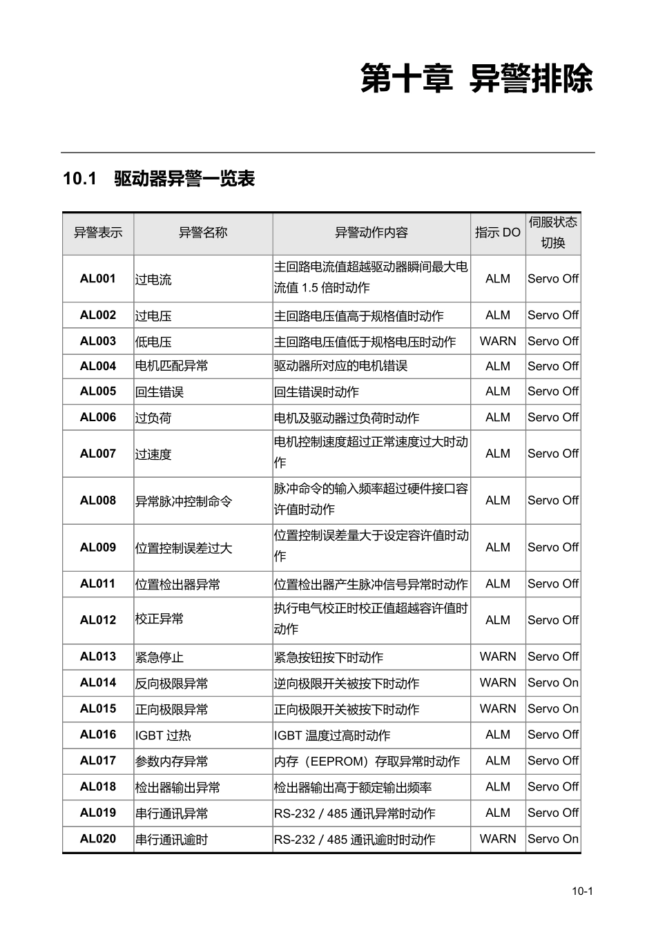 ASDAA2异警一览表_第1页