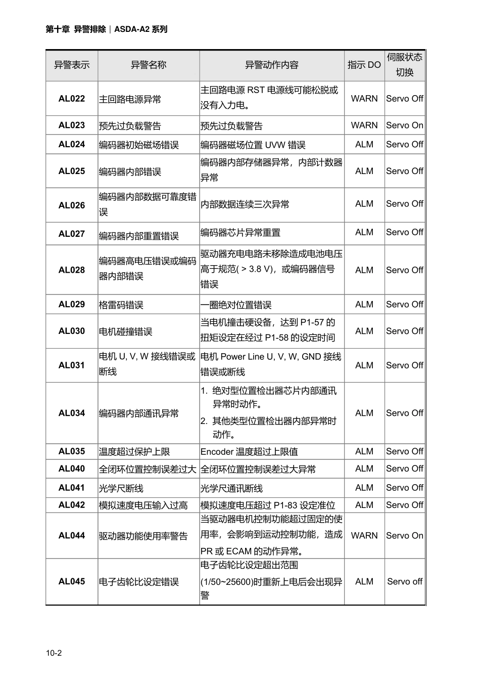 ASDAA2异警一览表_第2页
