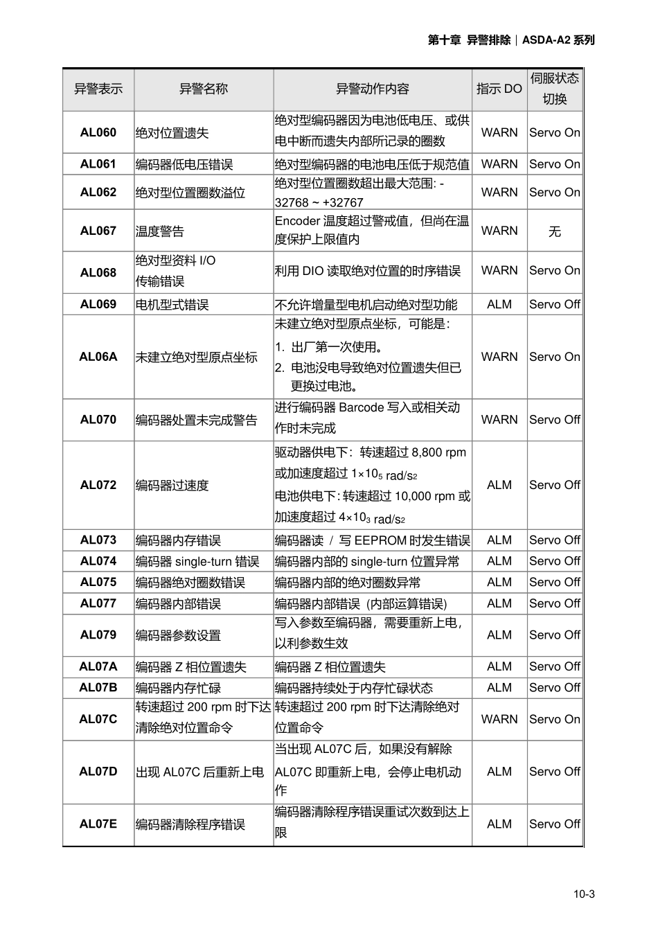 ASDAA2异警一览表_第3页