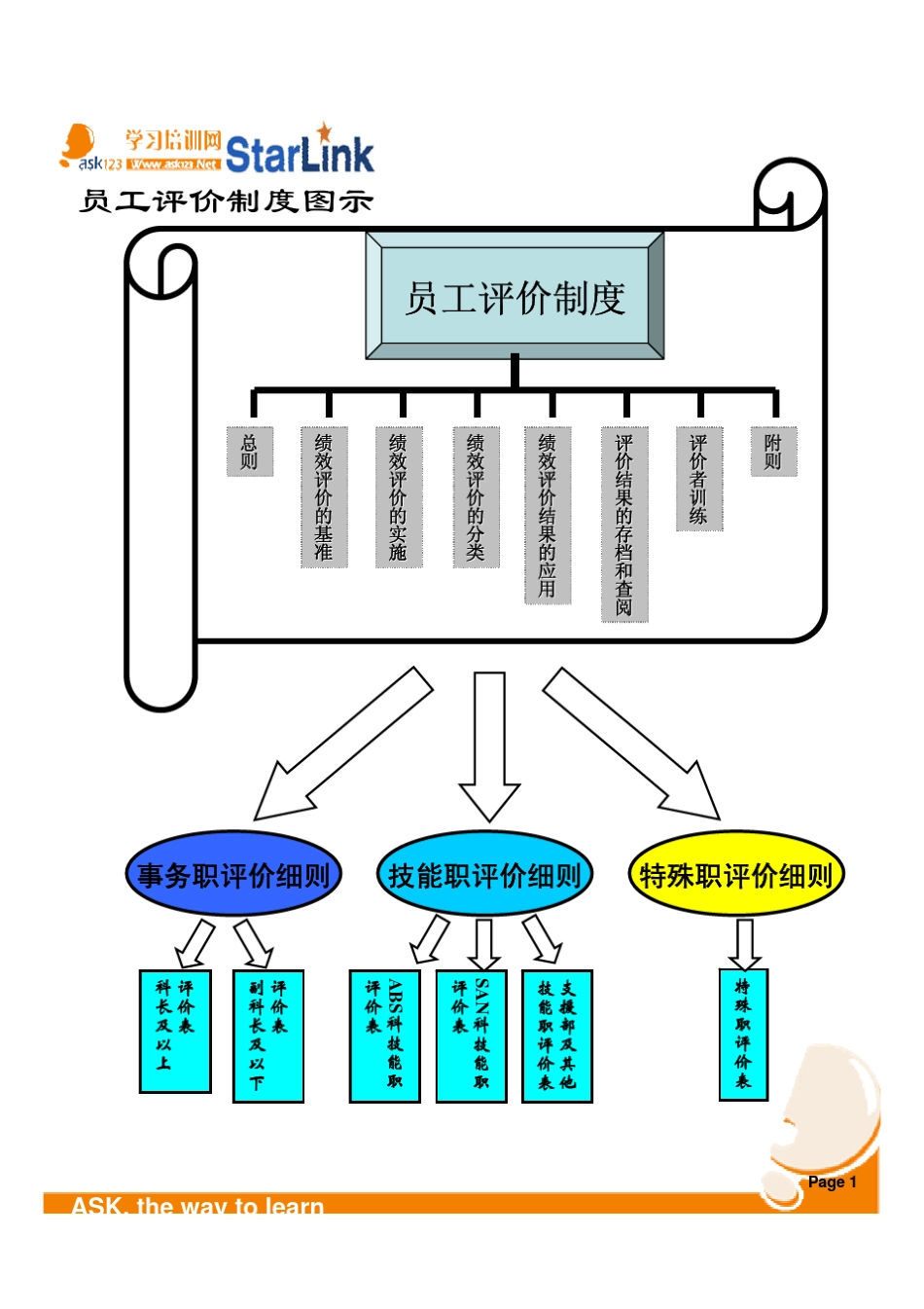 ASK123集团绩效体考核体系_第3页