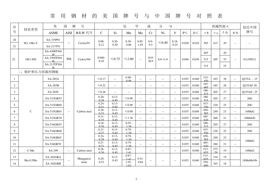ASMECHINA常用钢材的美国牌号与中国牌号对照表_第2页