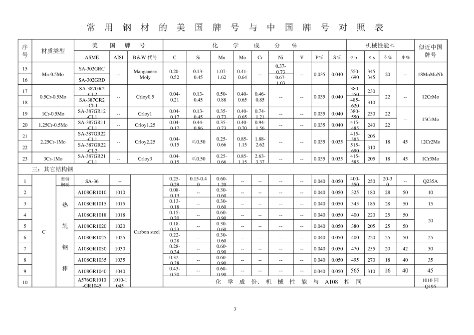 ASMECHINA常用钢材的美国牌号与中国牌号对照表_第3页