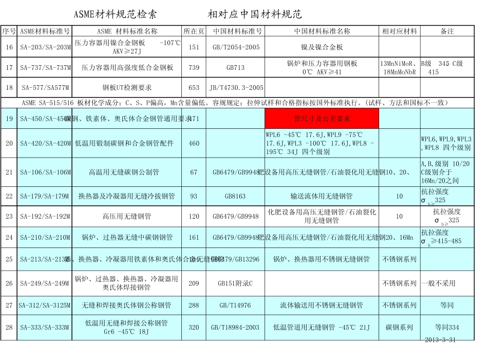 ASME材料与国产材料对比一览表_第2页