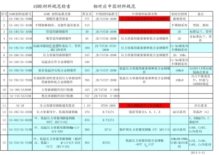 ASME材料与国产材料对比一览表
