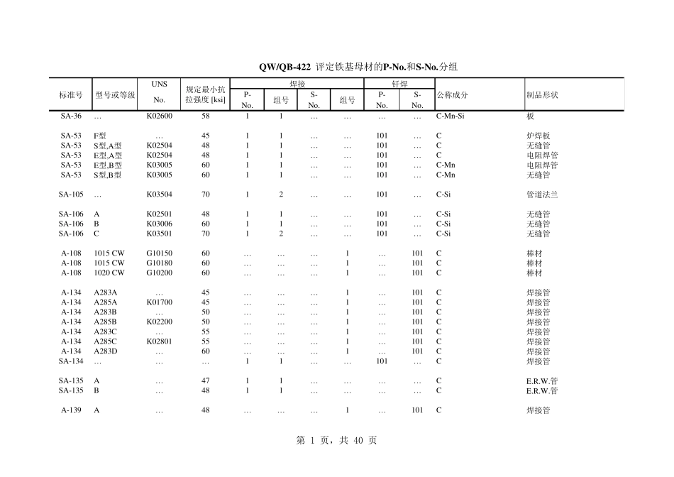ASME标准钢材型号与化学成分及力学性能对照表_第1页