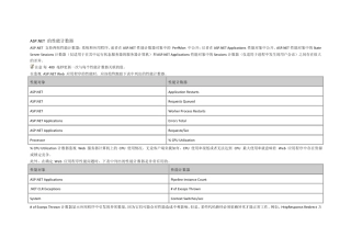 ASP.NET的性能计数器