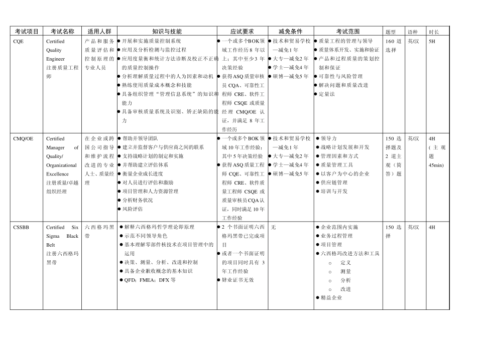 ASQ认证考试总体介绍_第1页