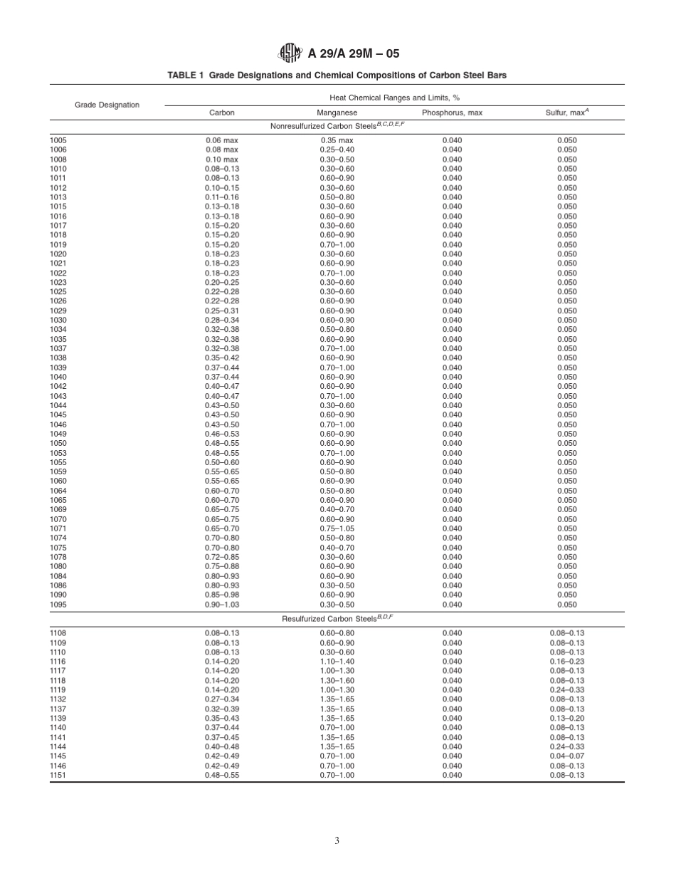 ASTM_A29／A29M热锻及冷加工碳素钢和合金钢棒_第3页