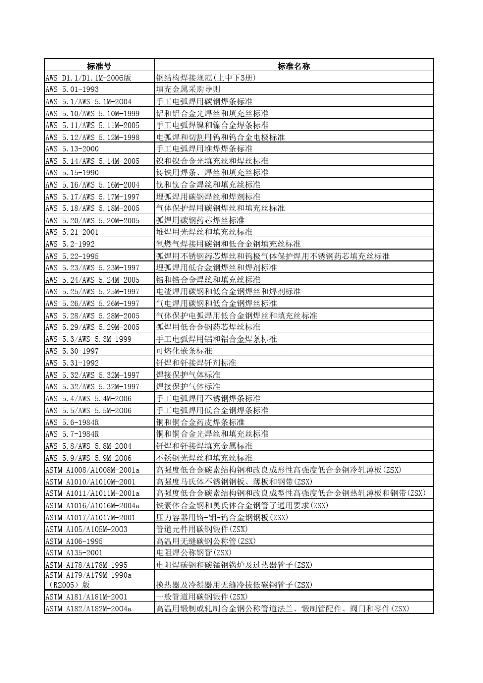 ASTM标准,目录表_第1页