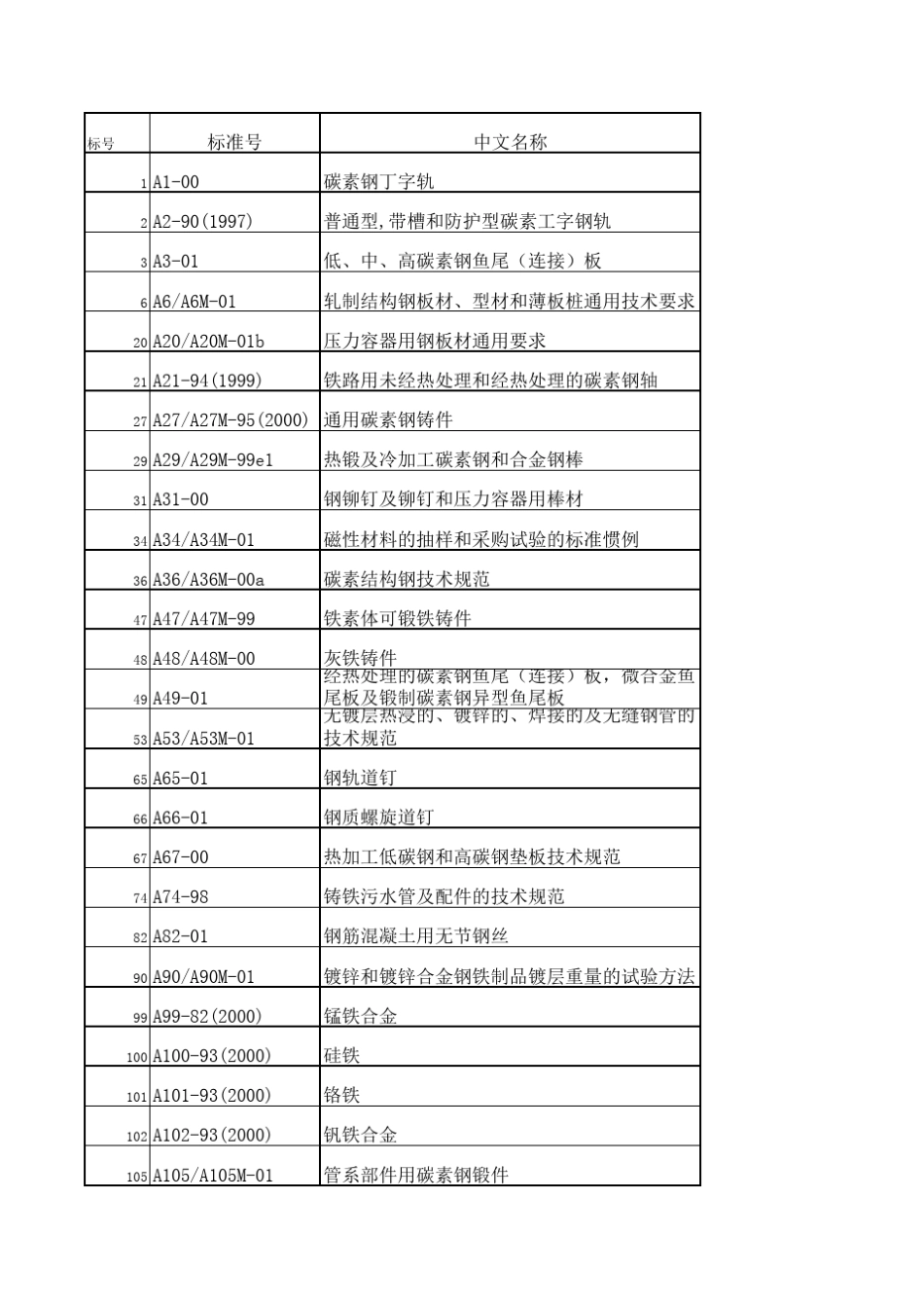ASTM标准全部目录_第1页