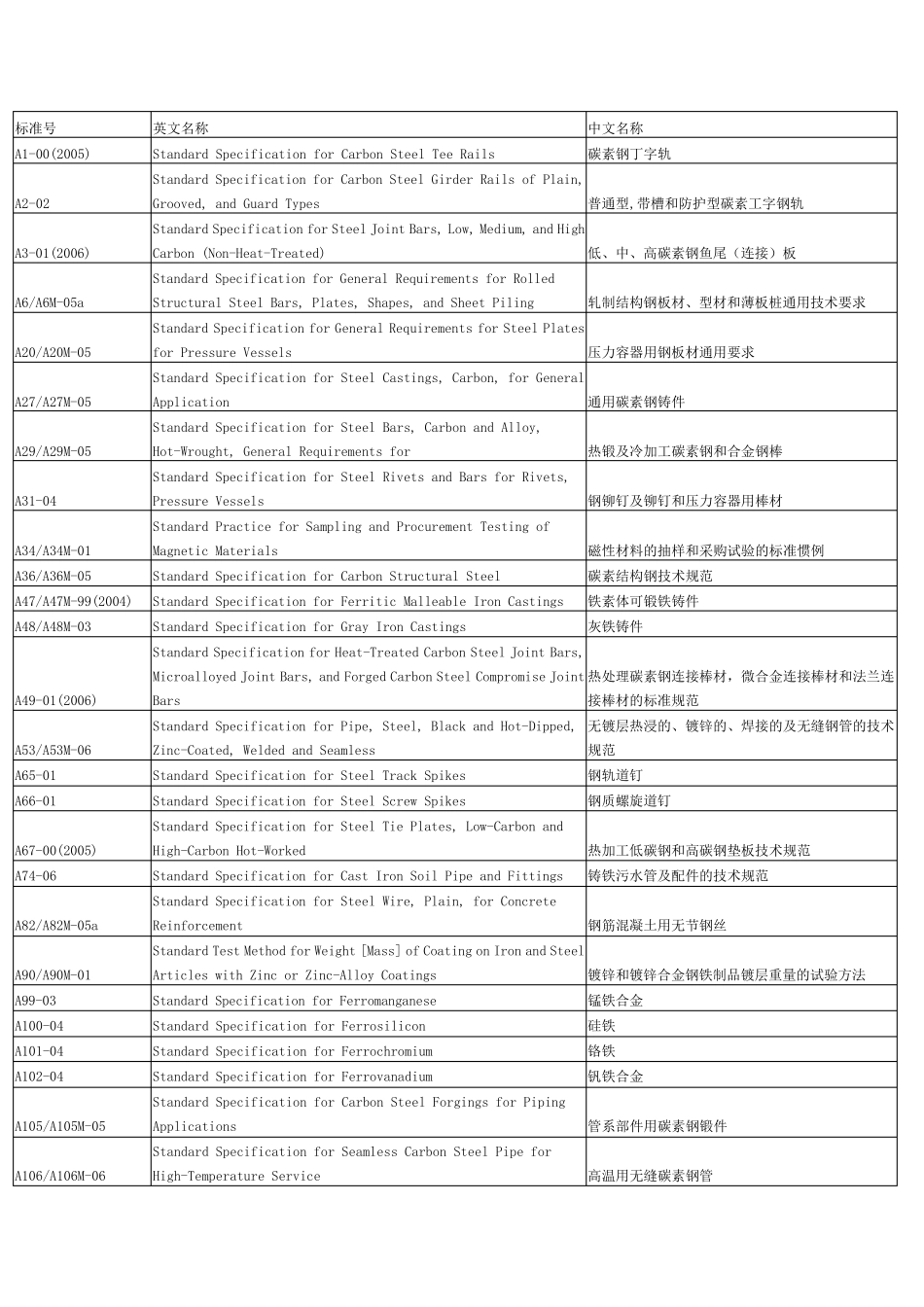 ASTM标准分类全集_第1页