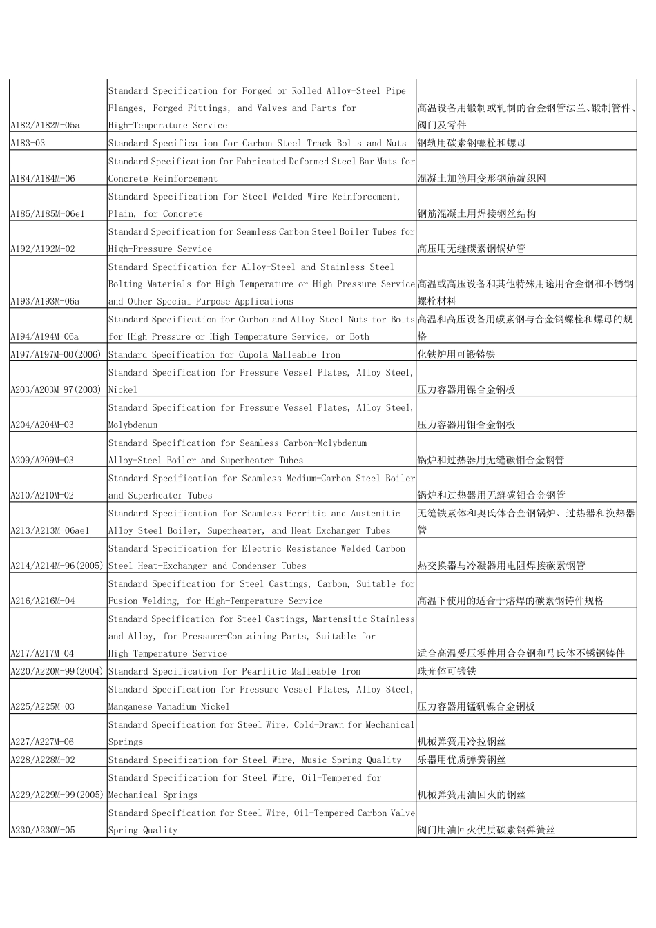 ASTM标准分类全集_第3页