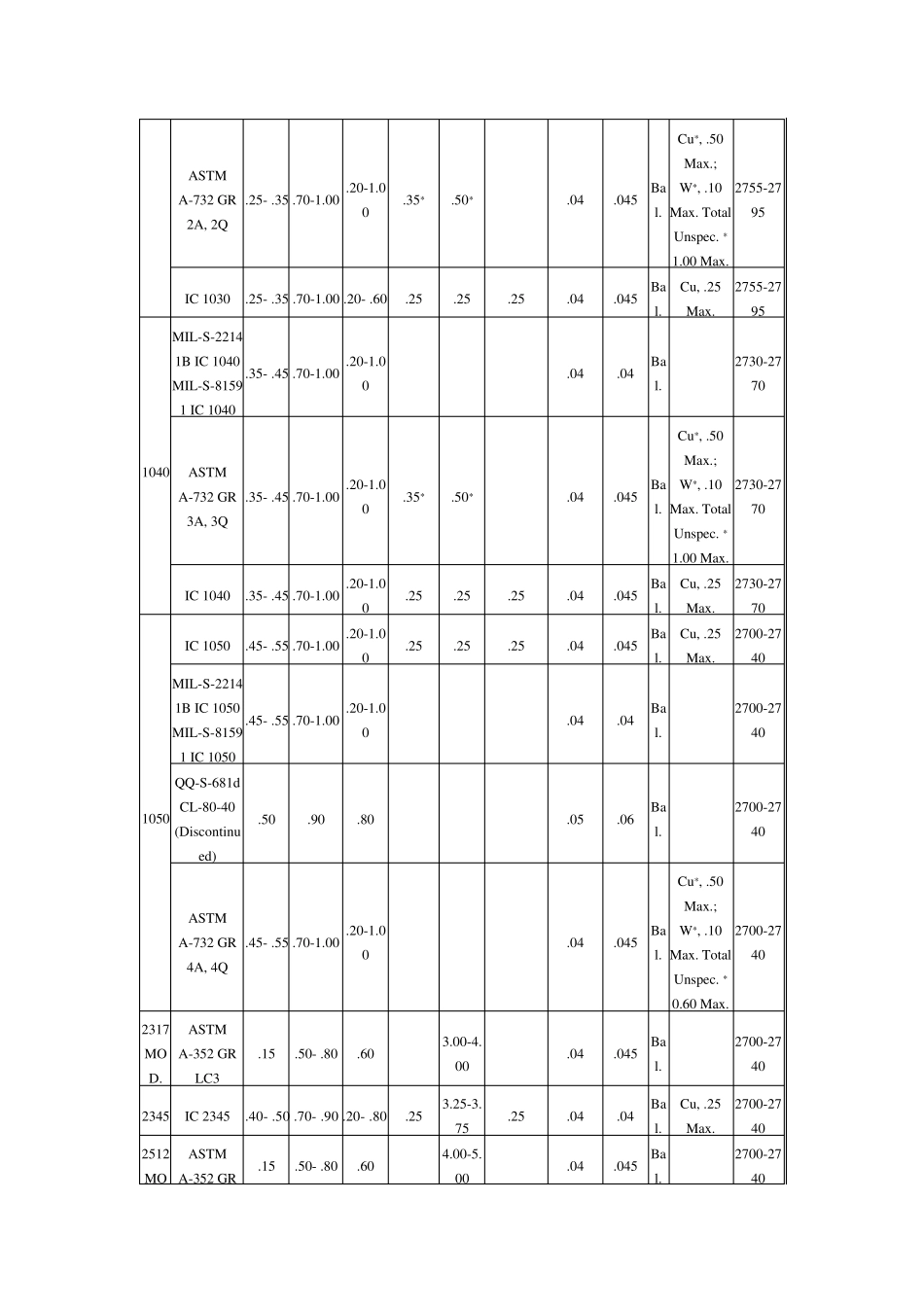 ASTM碳钢和低合金钢标准_第3页