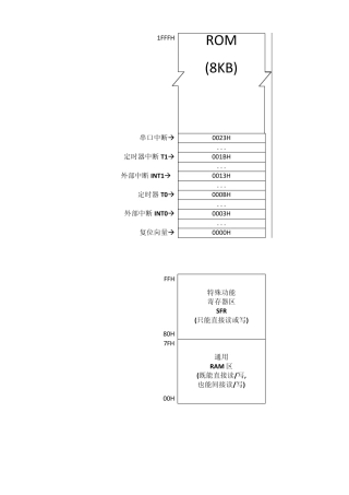 AT89S52_SFR_MapAT89S52单片机内存模型