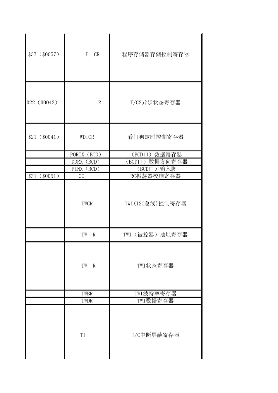 ATmega8指令_第2页