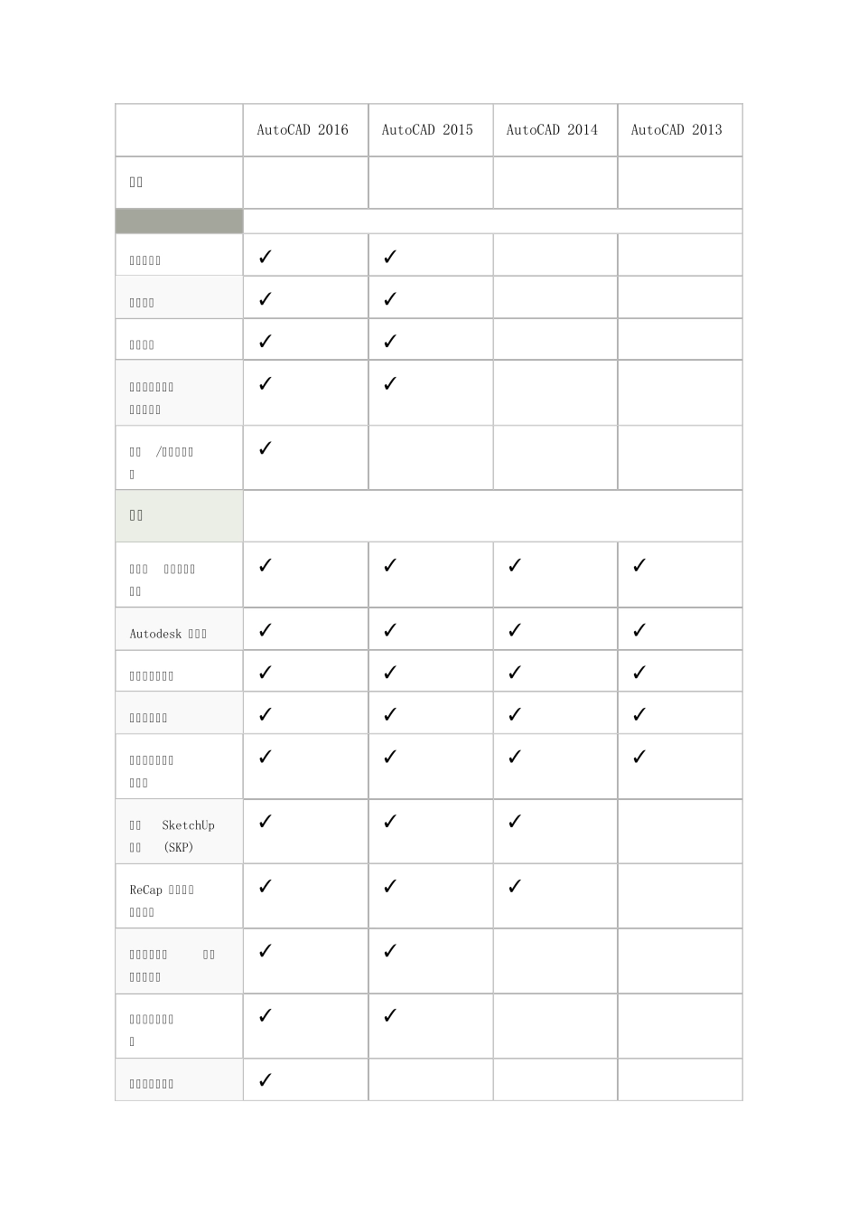 AutoCAD2016与AutoCAD2015及早期版本比较_第2页