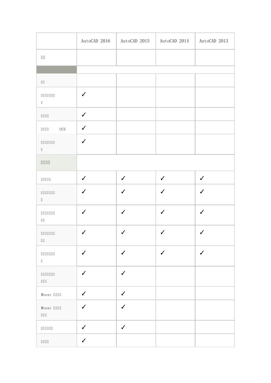 AutoCAD2016与AutoCAD2015及早期版本比较_第3页