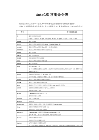 AutoCAD常用命令表