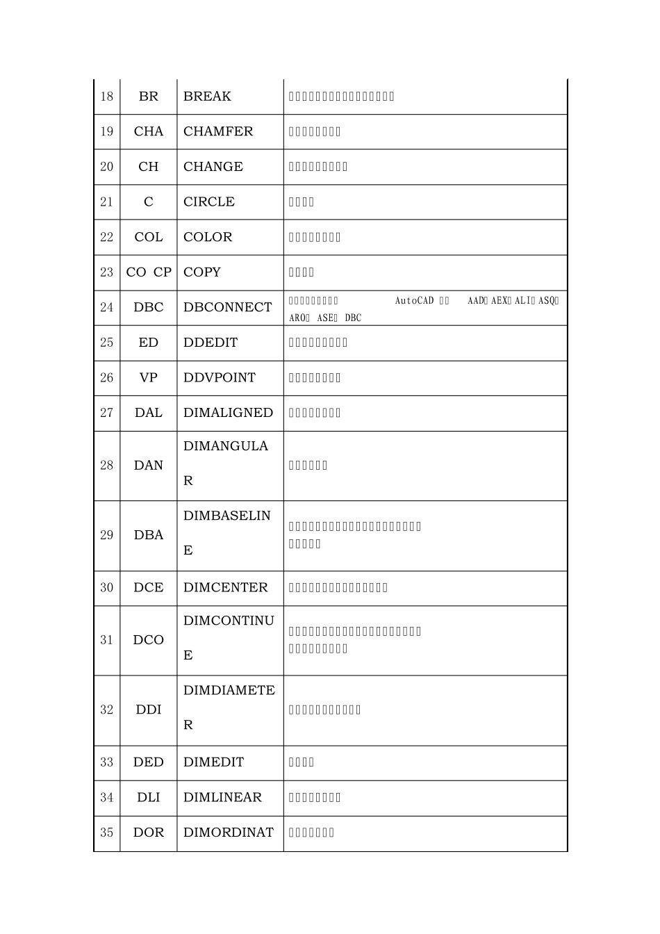 AutoCAD快捷命令大全_第2页