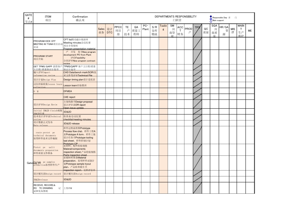 AutoGatewayResp汽车行业项目开发节点责任清单_第1页