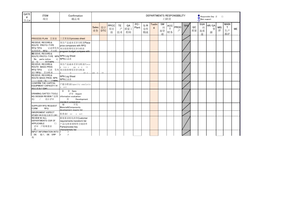 AutoGatewayResp汽车行业项目开发节点责任清单_第2页