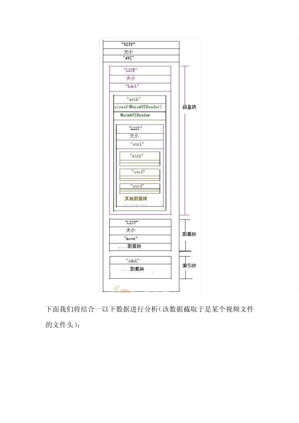 avi视频文件头十六进制码分析AVI格式_第2页