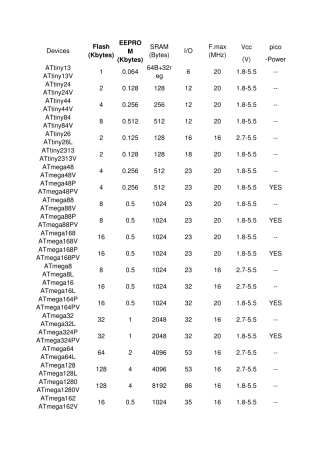 AVR单片机选型指南
