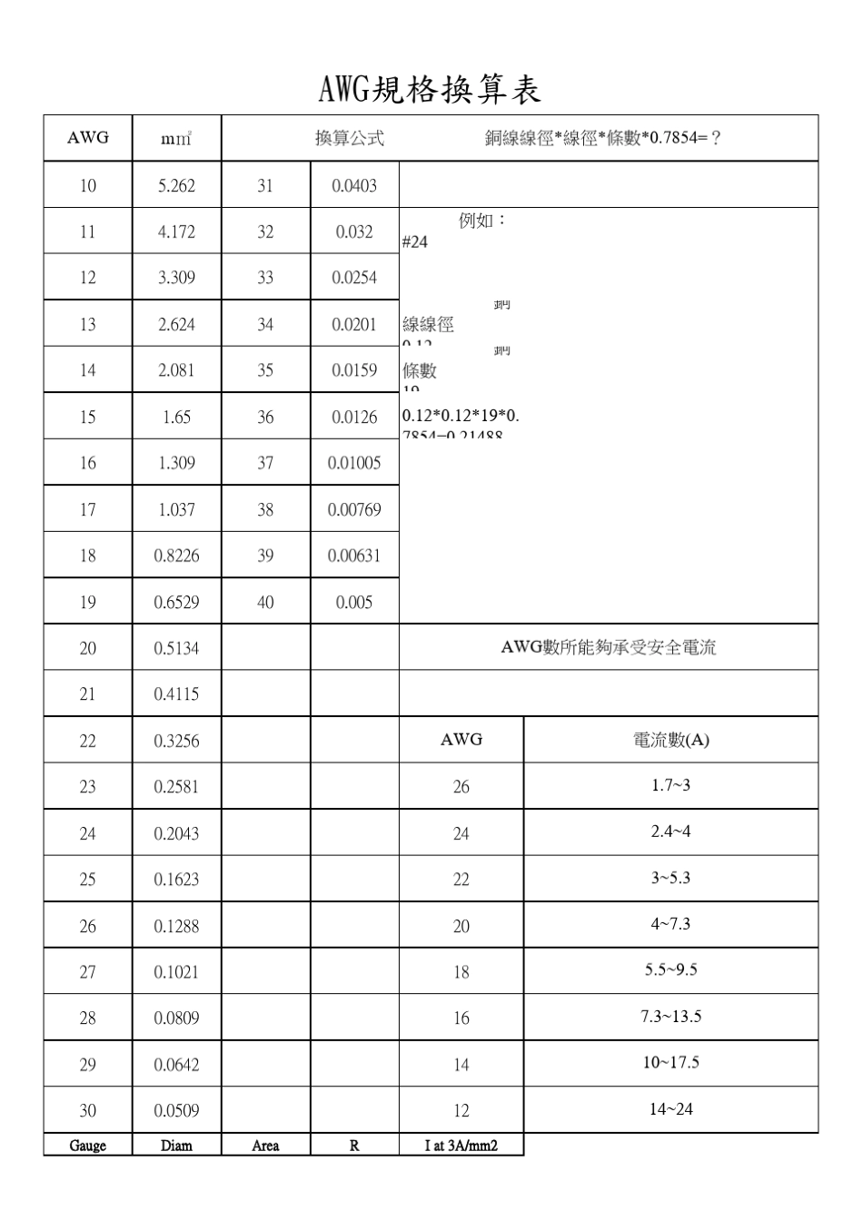 AWG规格换算表_第1页