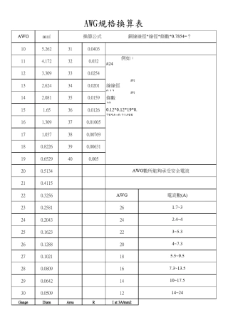 AWG规格换算表