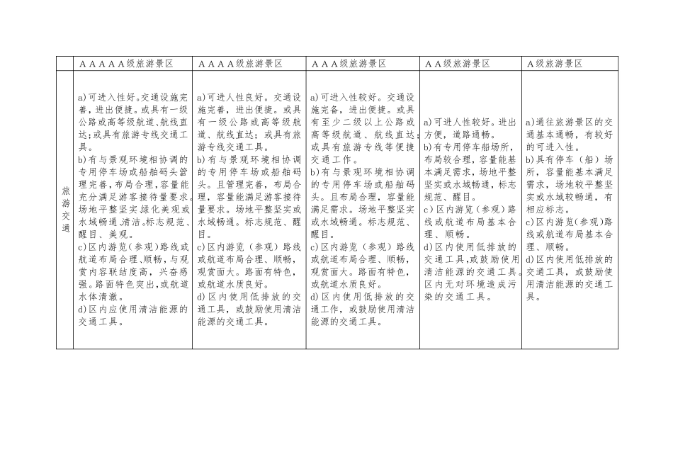 A、2A、3A、4A、5A景区申报标准对比表_第1页