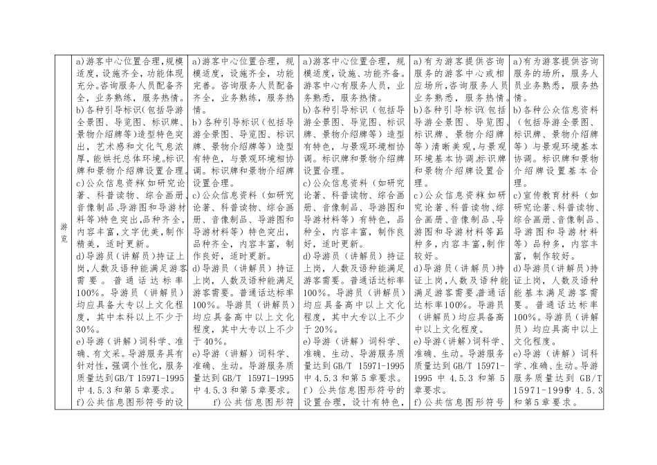 A、2A、3A、4A、5A景区申报标准对比表_第2页