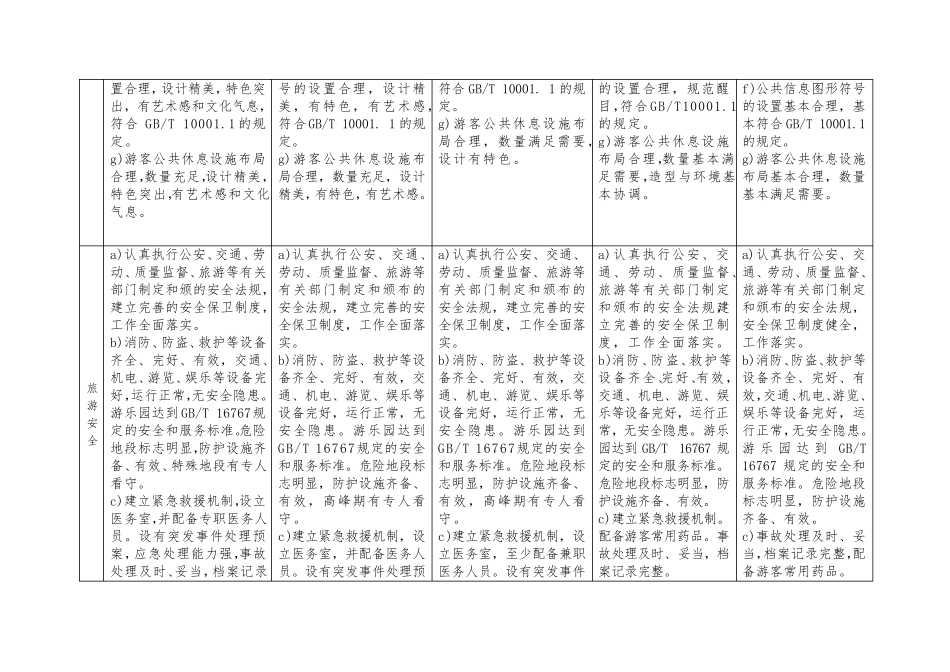 A、2A、3A、4A、5A景区申报标准对比表_第3页