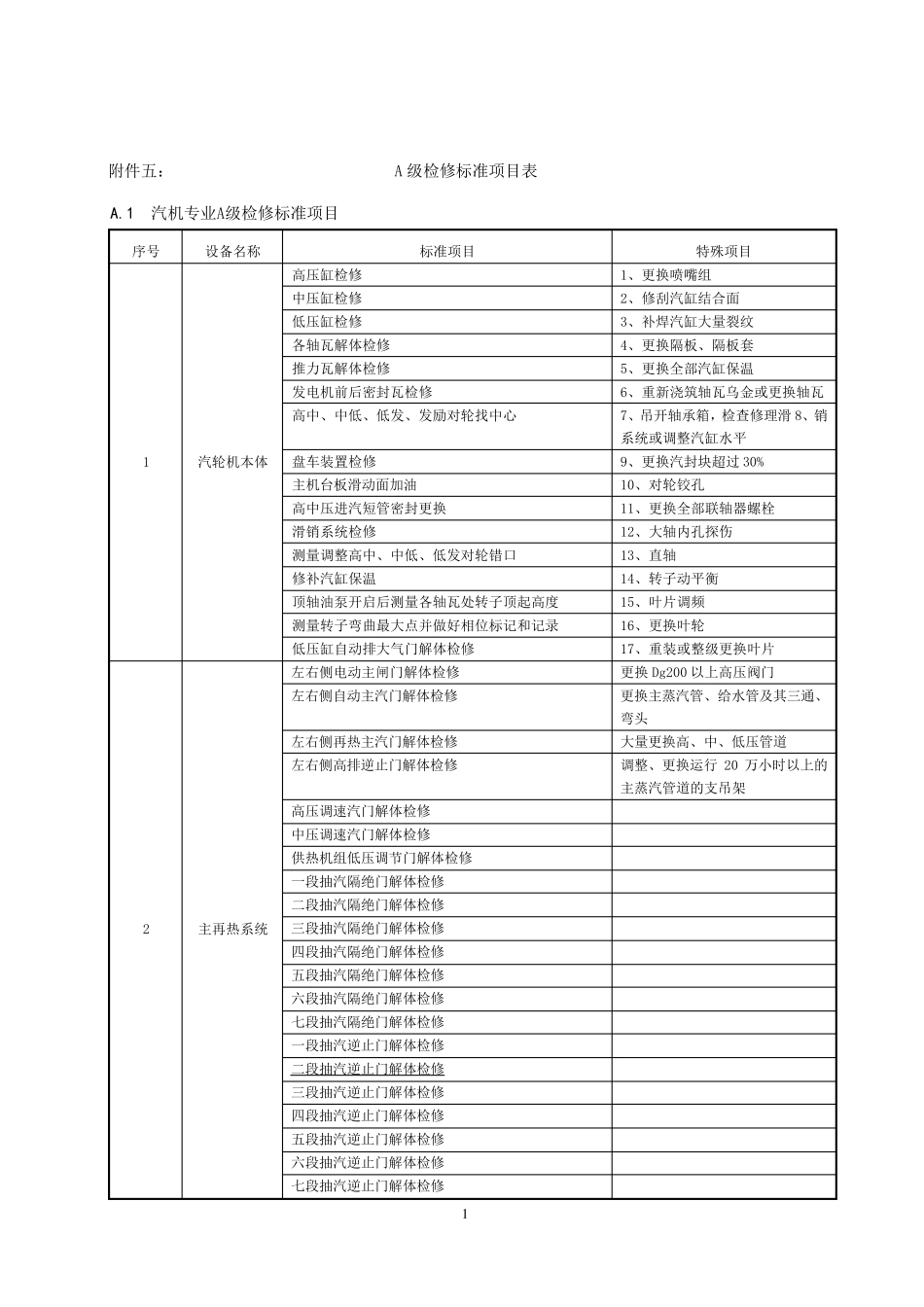 A级检修标准项目表_第1页