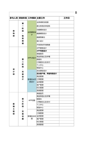 B2B2C电商城系统功能点需求列表