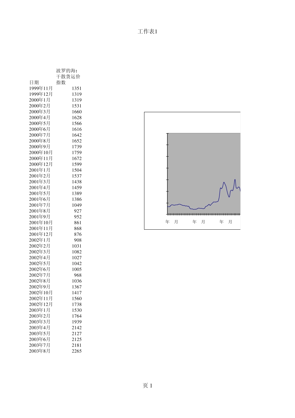 BDI指数1999～2012.7_第1页