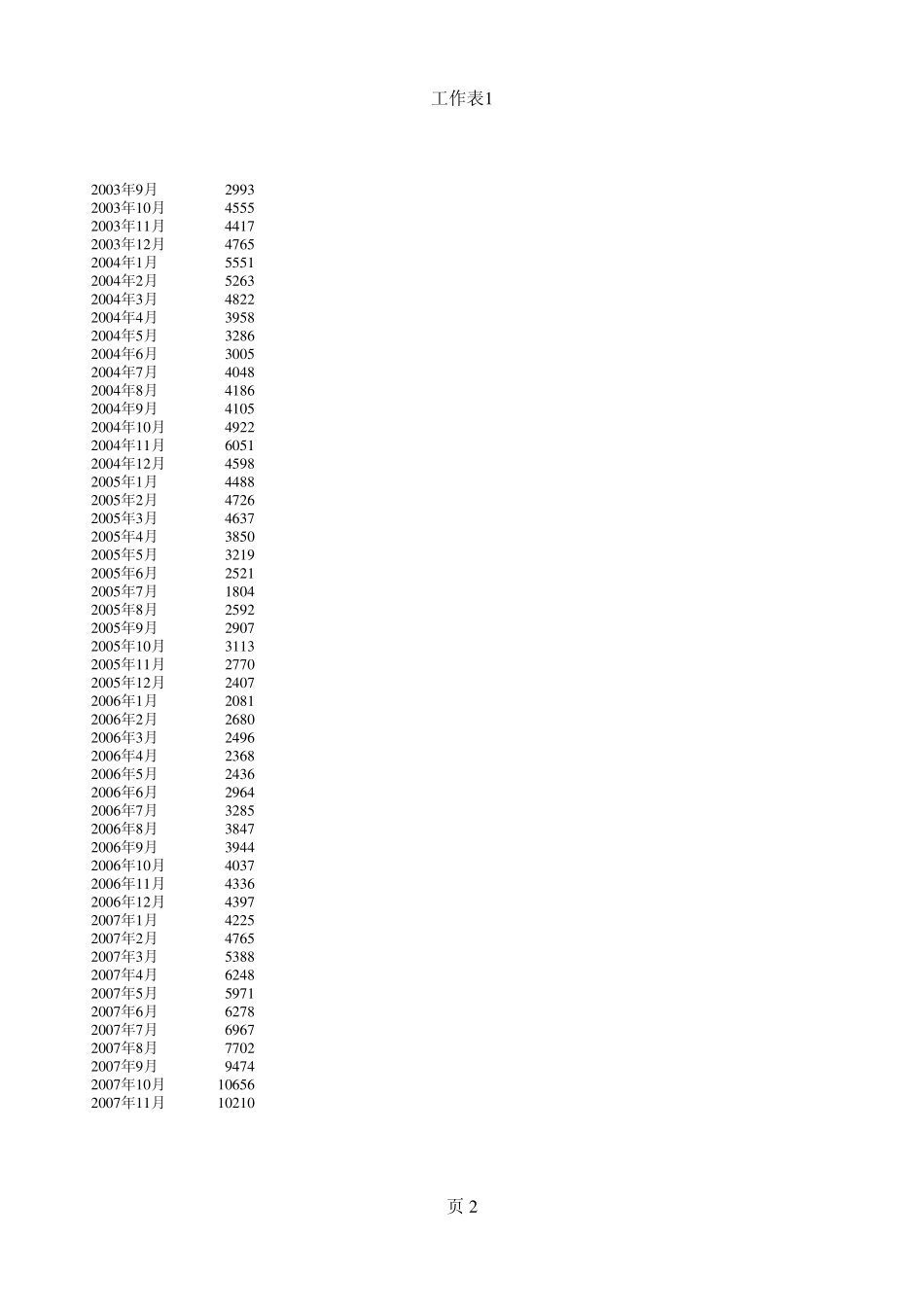 BDI指数1999～2012.7_第2页