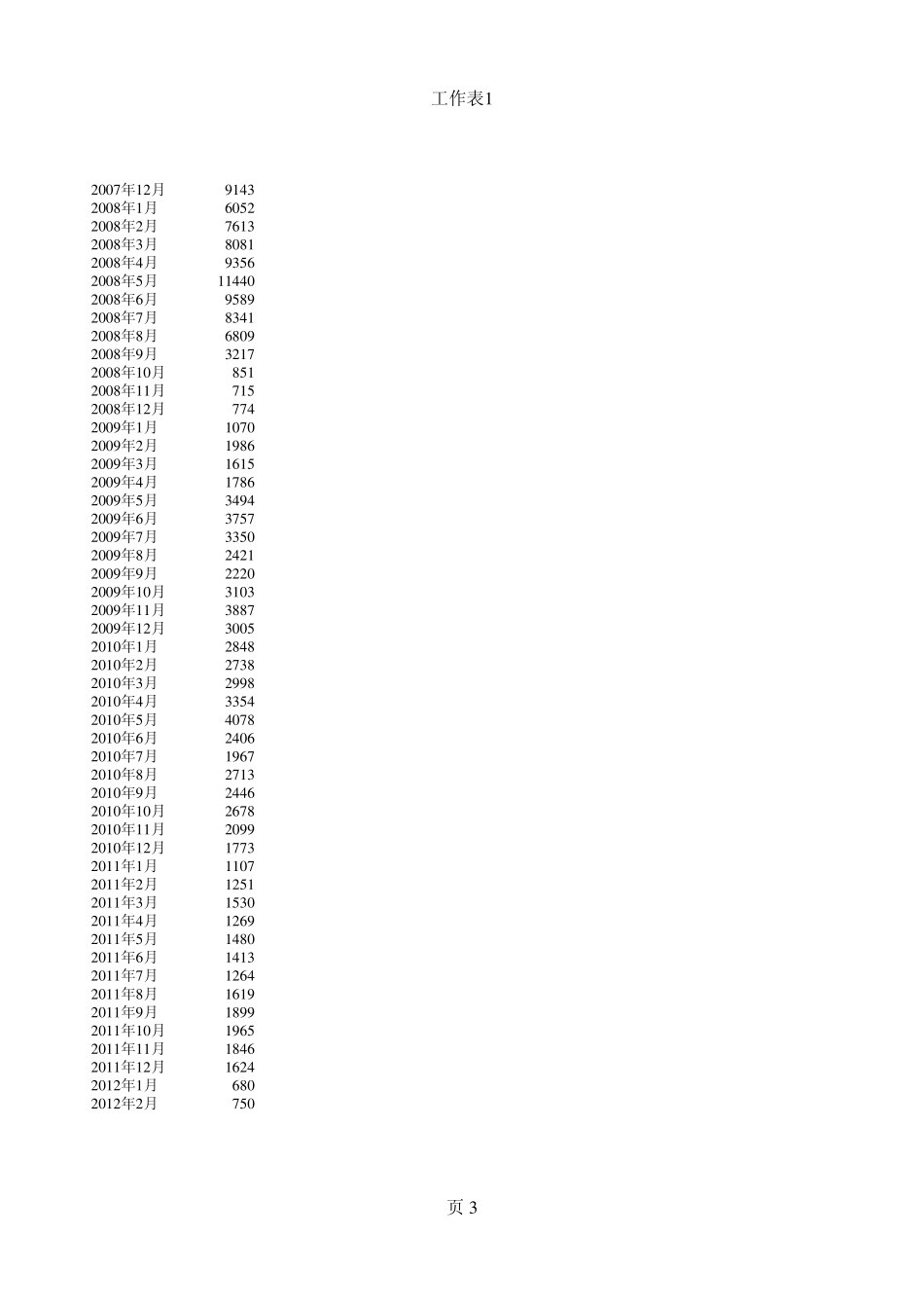 BDI指数1999～2012.7_第3页