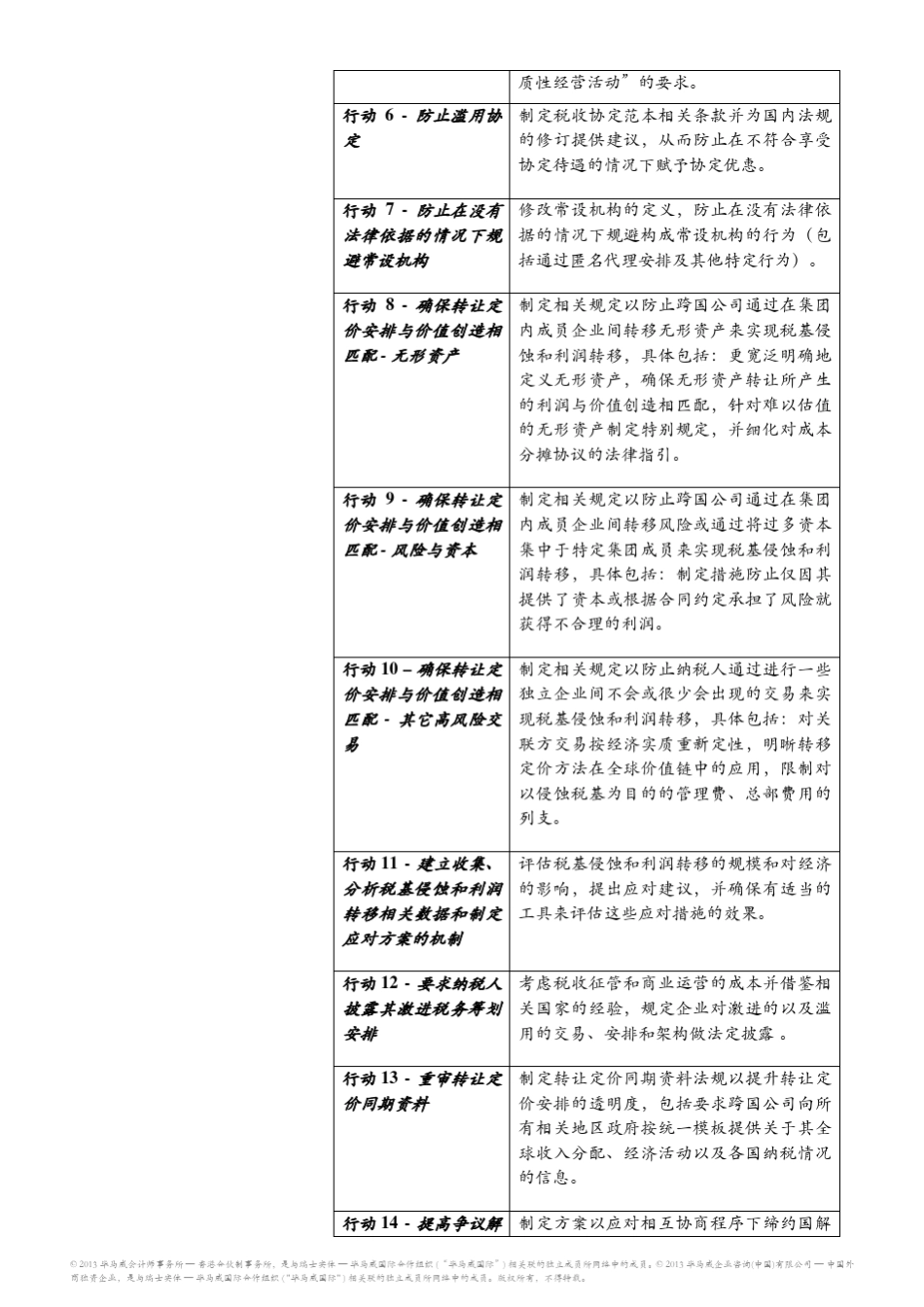 BEPS15项行动计划_第3页