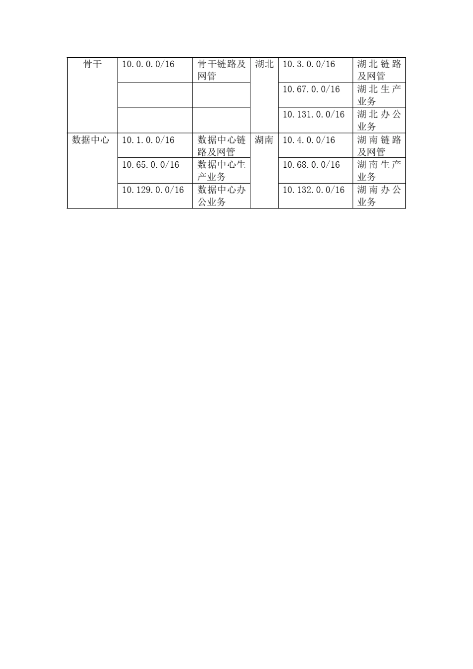 BGP大型企业网工程案例一_第3页