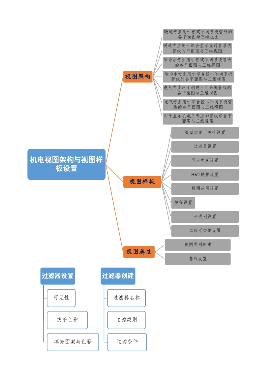 BIM建模流程_第3页