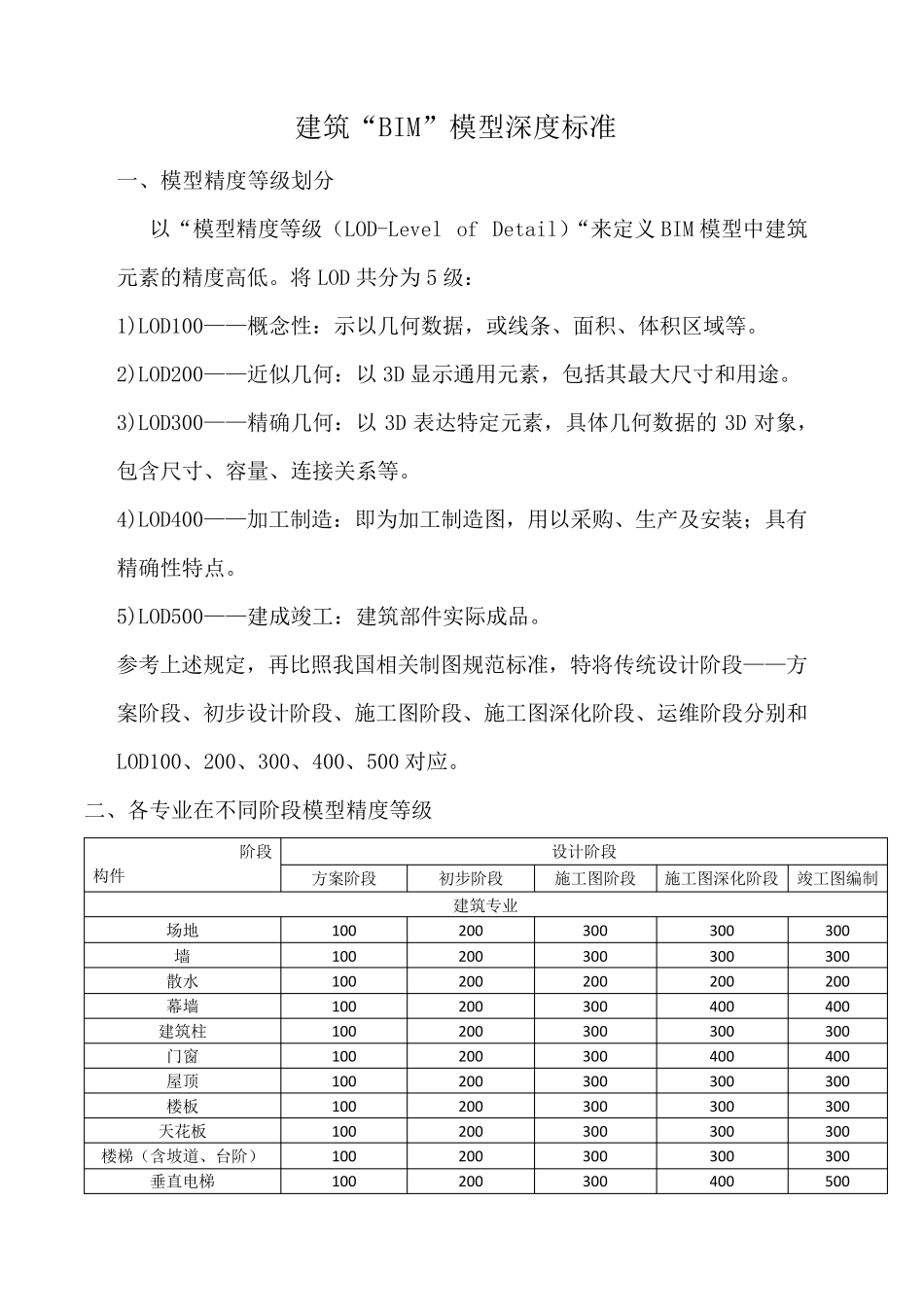 BIM模型深度标准_第1页