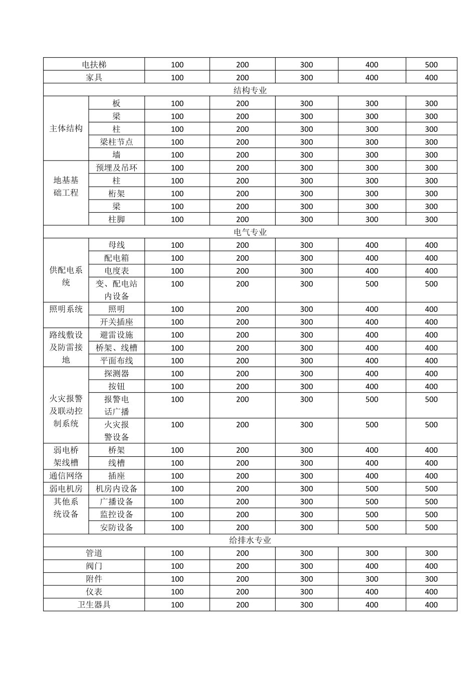 BIM模型深度标准_第2页