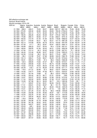 BIS有效汇率指数(1994.012016.01)