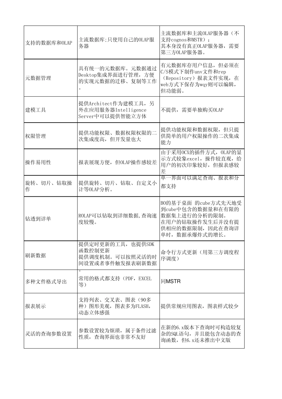 BI工具对比_第2页