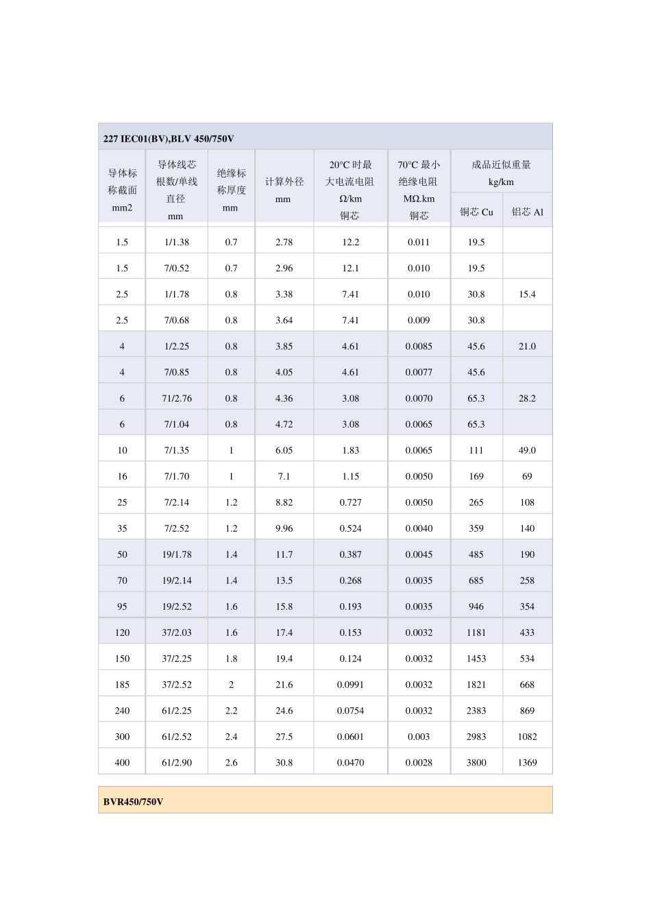 BLV型、BV型等450／750V和300／500V铝芯、铜芯聚氯乙烯绝缘电线型号、规格、性能指标_第1页