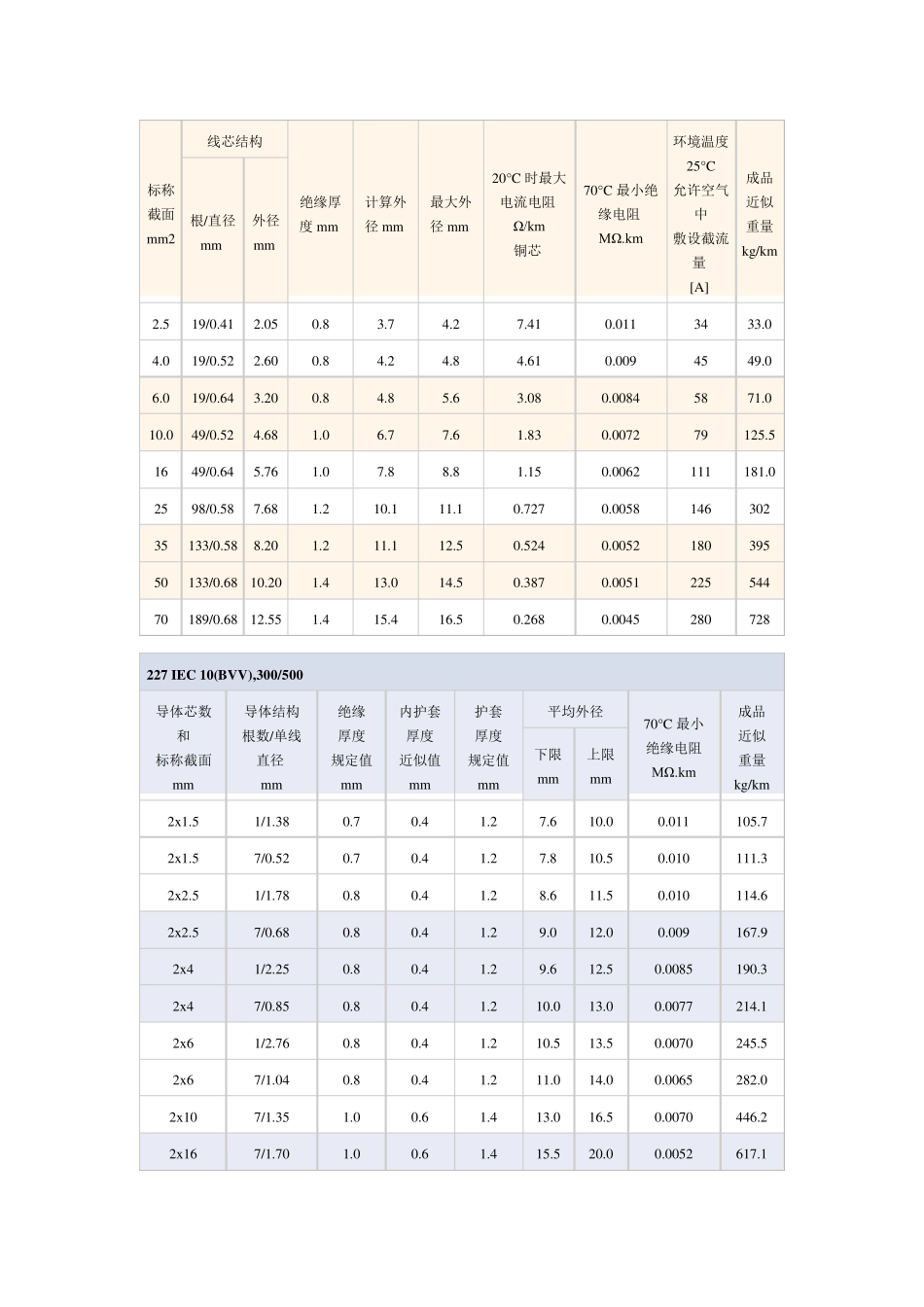 BLV型、BV型等450／750V和300／500V铝芯、铜芯聚氯乙烯绝缘电线型号、规格、性能指标_第2页