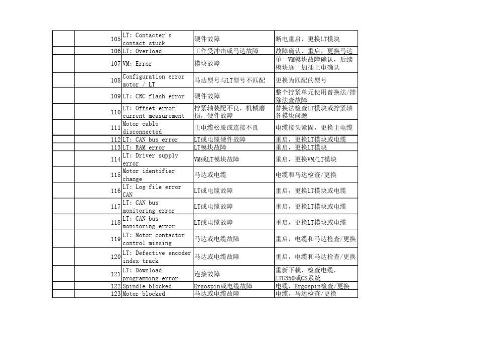 BOSCH_REXROTH300拧紧系统常见故障及处理方法_第2页