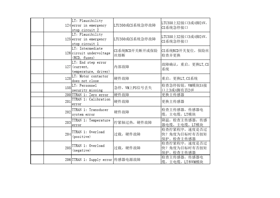 BOSCH_REXROTH300拧紧系统常见故障及处理方法_第3页