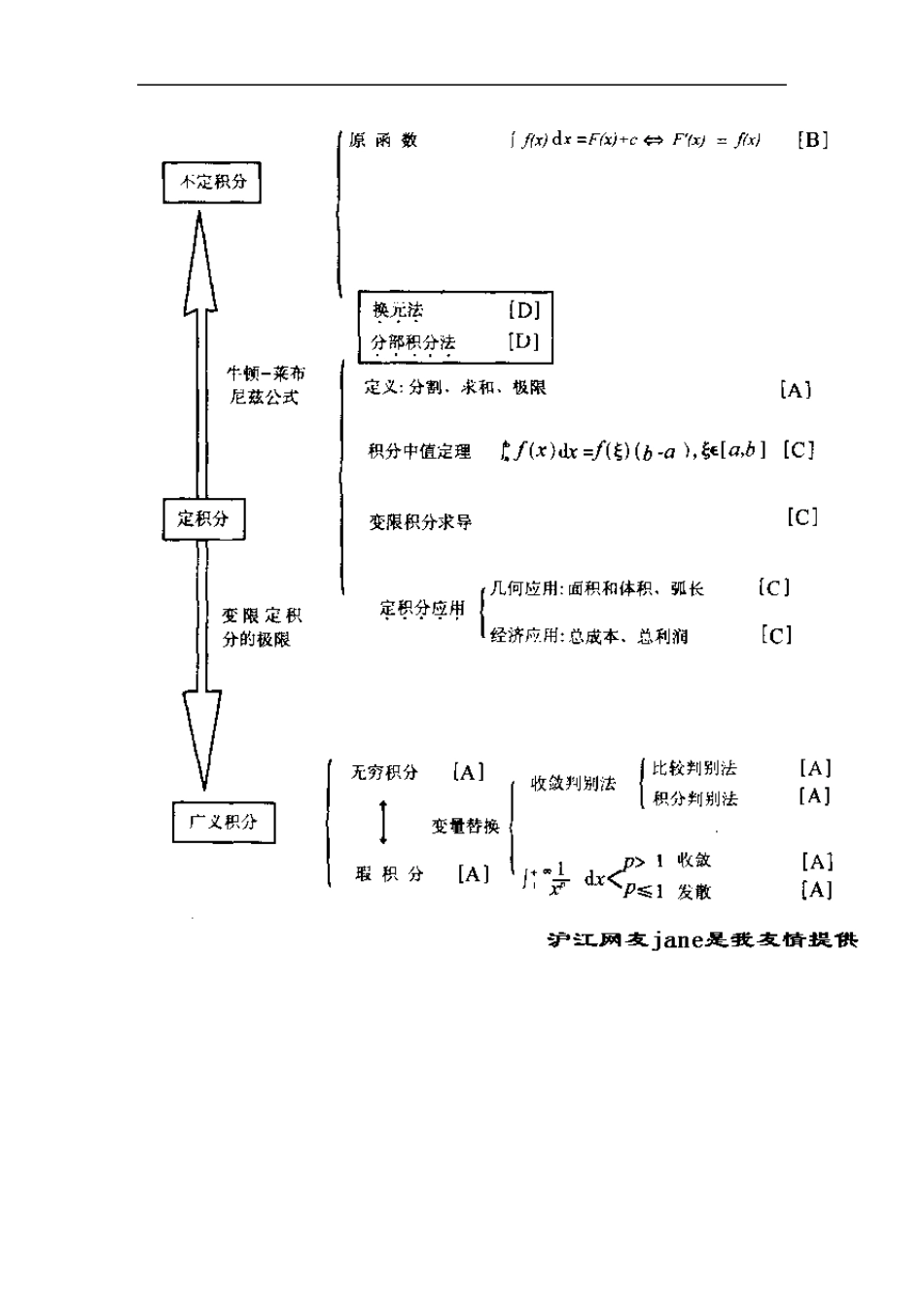 Bpcgwun考研数学知识网络图_第2页